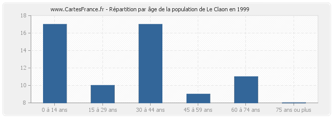 Répartition par âge de la population de Le Claon en 1999